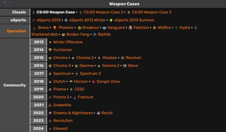 How to Use a CS: GO Weapon Case With Maximum Profit?