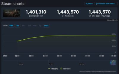 Black Myth Wukong Smashed The Steam Charts Black Myth Wukong Steam Charts 400x250 